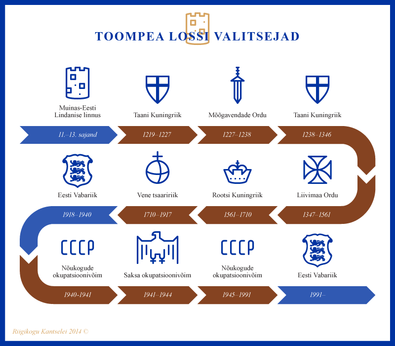 Infograafik, Toompea lossi valitsejad