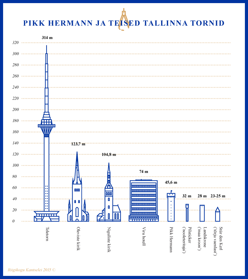 Infograafik, Pikk Hermann ja teised Tallinna tornid