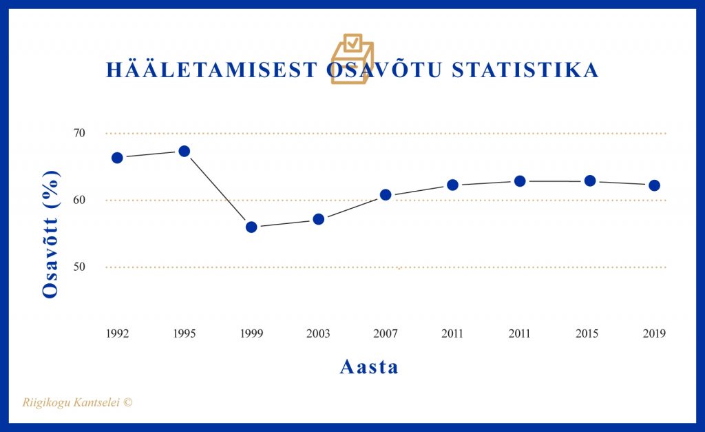 Hääletamisest osavõtu ülevaade