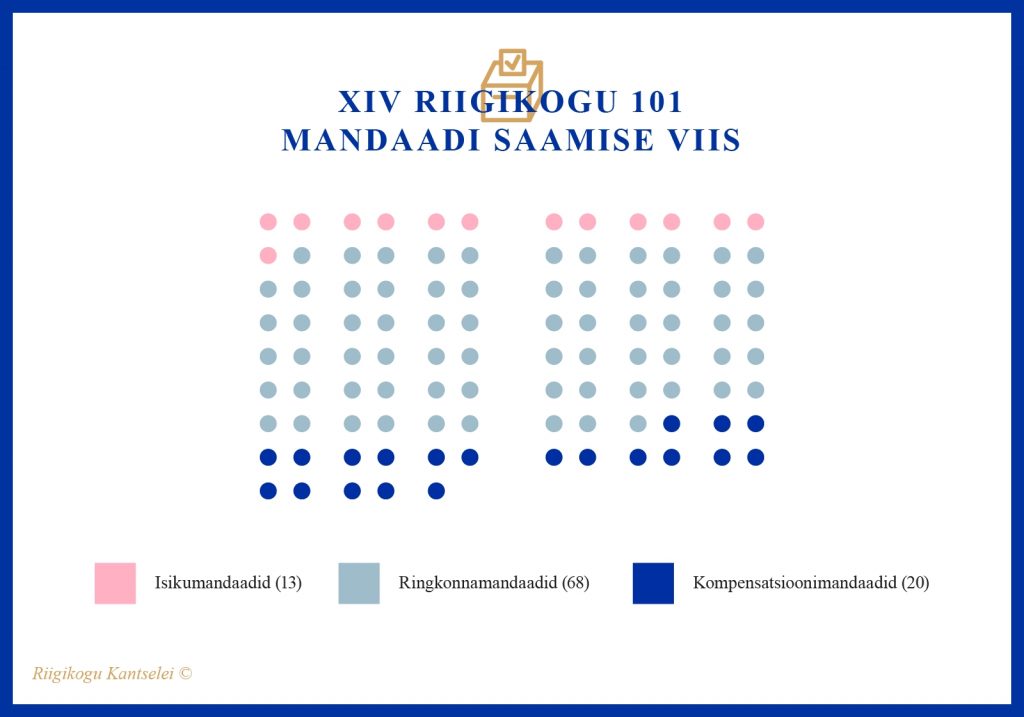 Infograafik. Mandaadi saamise viis
