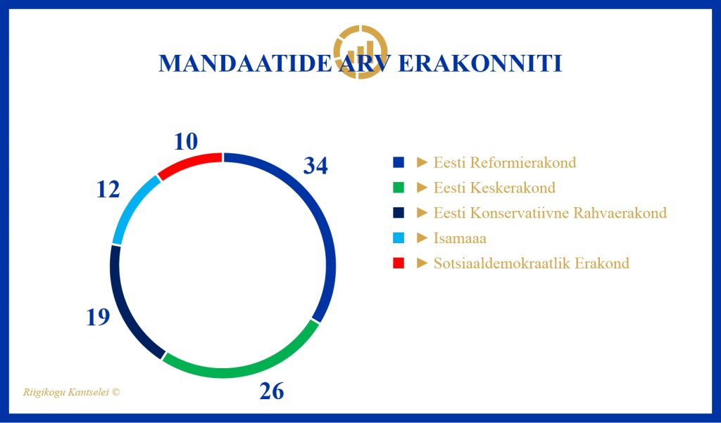 Infograafik. Mandaatide arv erakonniti