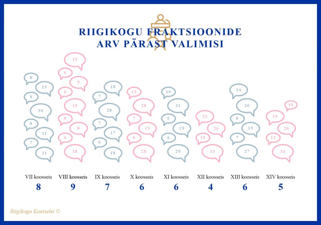 Infograafik. Riigikogu fraktsioonide arv pärast valimis