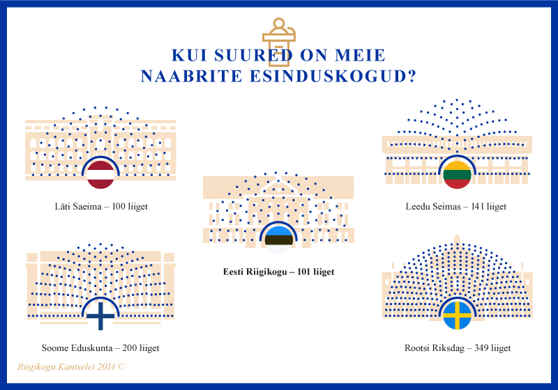 Kui suured on meie naabrite esinduskogud