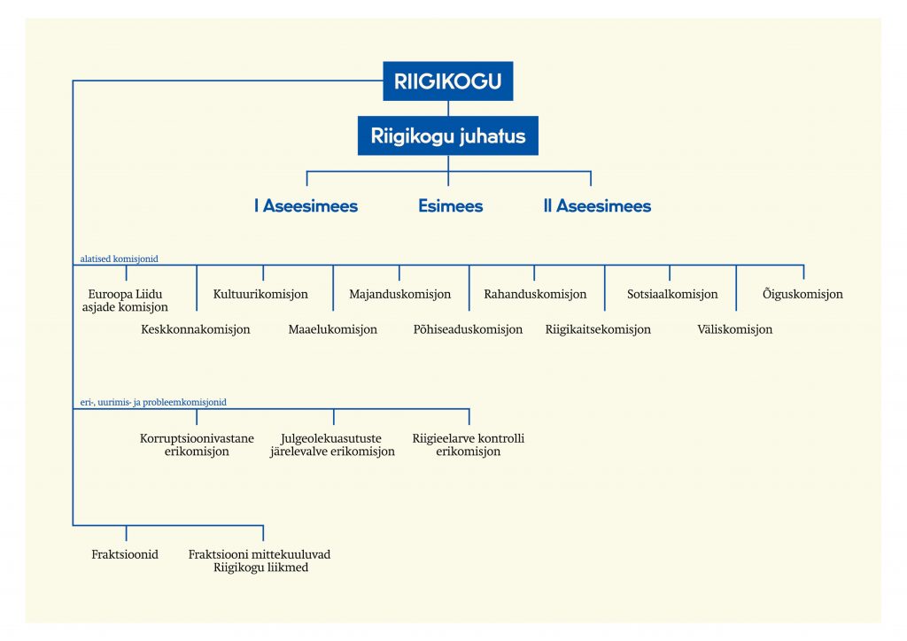 Riigikogu struktuur