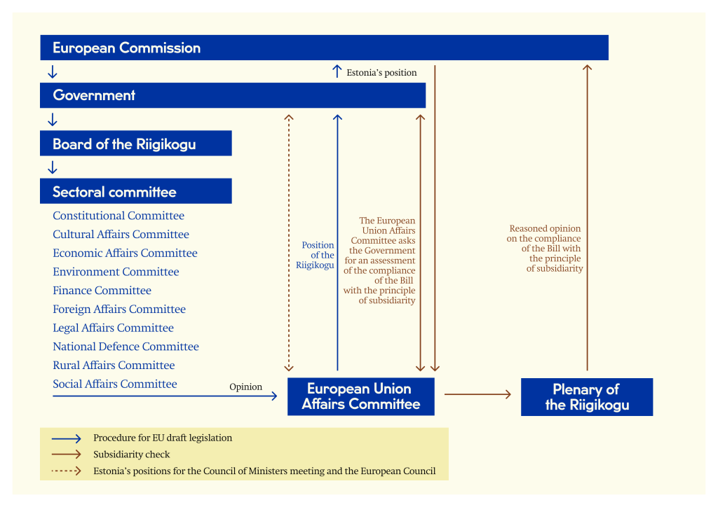 Processing of EU legislative proposals