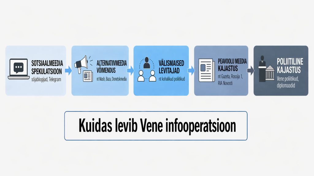 Infooperatsiooni etapid