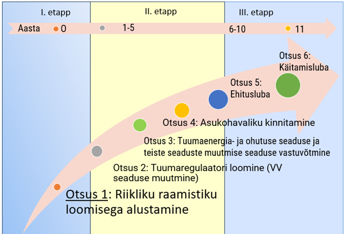 Otsustuskohad tuumaenergia kasutuselevõtu protsessi etappides