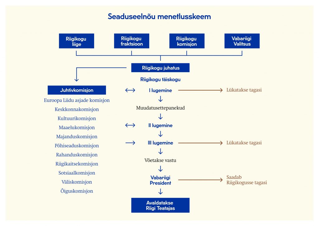 Seaduseelnõu menetlemine